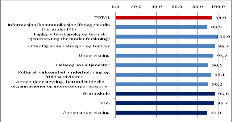 Figur 8.11. Andel som kunne tenke seg å ansette HF-kandidater fra UiO igjen (god kjennskap), etter bransje. Prosent 8.6.