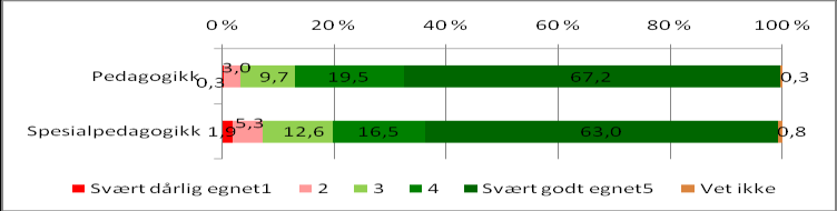 Helhetsbildet Et stort flertall oppfatter fagene pedagogikk og spesialpedagogikk som svært eller meget godt egnet for deres virksomhet.