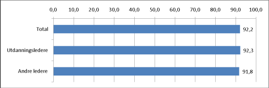 Figur 9.10. Andel som kunne tenke seg å ansette UV-kandidater fra UiO igjen (god kjennskap), etter utdanningsledere/andre ledere.