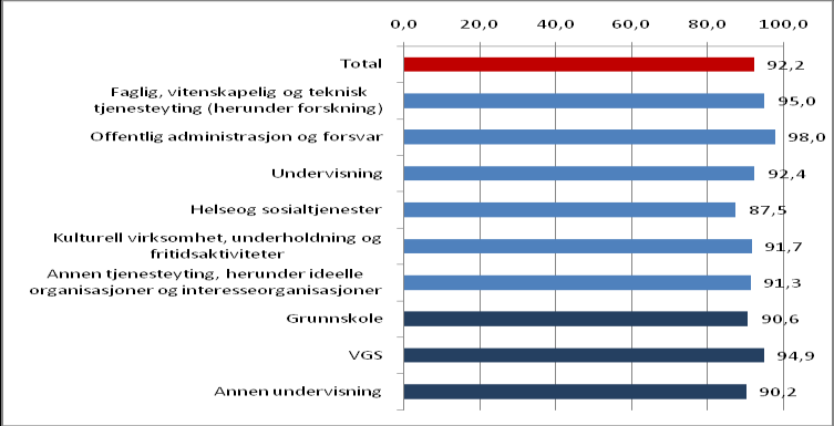 ansettelser igjen. Innen grunnskolen er det 91 prosent, og innen annen undervisning er andelen som kunne tenke seg å gjøre slike ansettelser igjen 90 prosent. Figur 9.12.