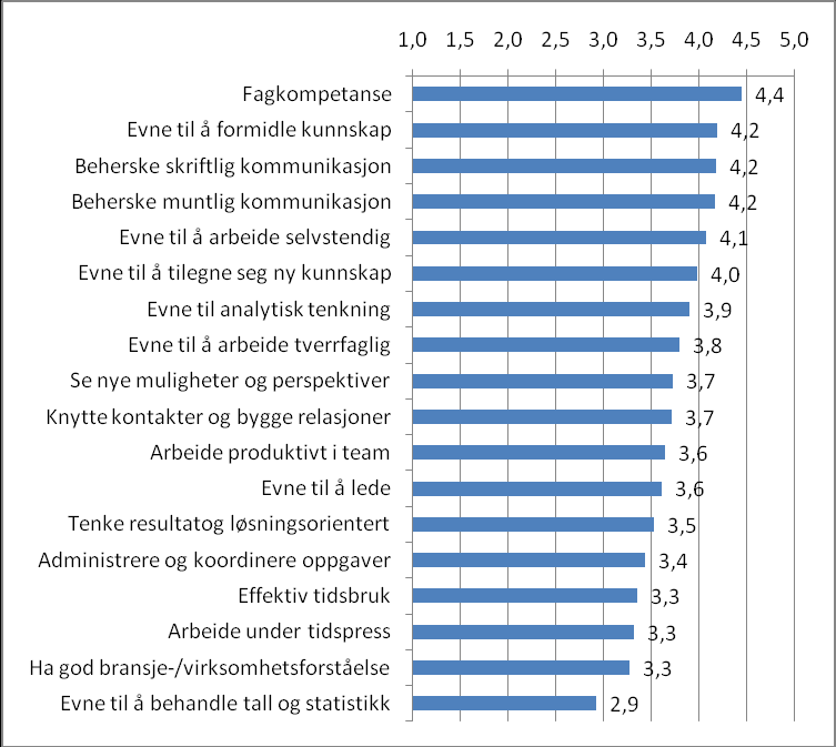 10.4. Vurdering av kvalifikasjoner tilegnet gjennom utdanningen I dette underkapittelet ser vi på arbeidsgivernes vurdering av de universitetsutdannede læreres kvalifikasjoner.