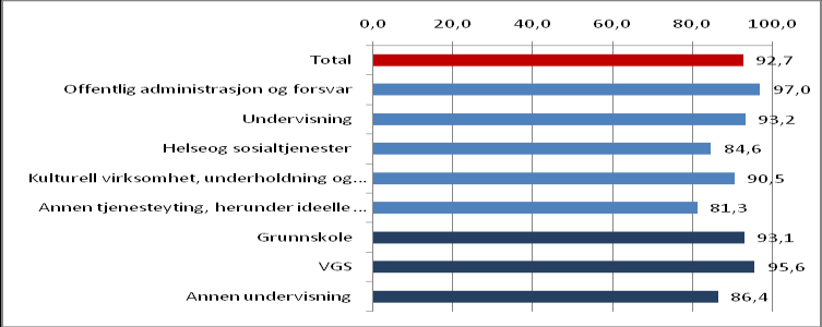 Blant ledere innen undervisningsbransjen er det 93 prosent som kunne tenke seg å gjøre slike ansettelser igjen.