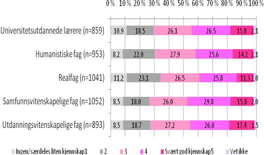 Figur 5.1. Kjennskap til de ulike fagområdene/utdanningene ved UiO, etter fagområde.