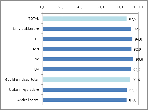 Figur 5.9. Andel som kunne tenke seg å ansette personer med denne type utdanning fra UiO igjen, etter fagbakgrunn (god kjennskap) og utdanningsledere/andre ledere.