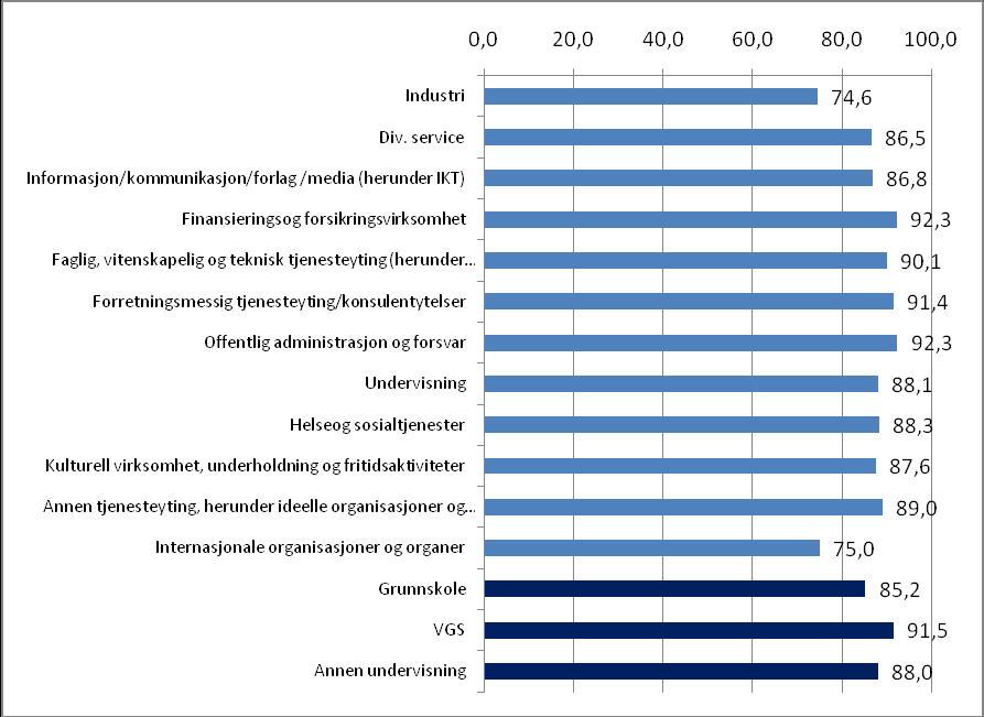 Bransjebildet Hvor mange som kunne tenke seg å ansette personer med denne typen utdanning fra UiO igjen varierer mye etter bransje.