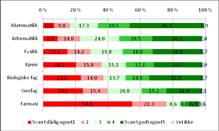 Farmasi er det faget færrest oppfatter som egnet. 12 prosent oppfatter dette som meget eller svært egnet, og faget får en snittscore på 1,8.