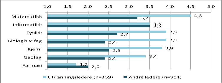 Figur 6.3. Vurdering av fag- og studiebakgrunners egnethet. Utdanningsledere/andre ledere. Realfag (god kjennskap), etter fagområde. Snittscore.