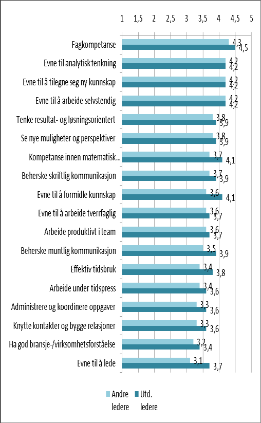 Figur 6.4. Vurdering av MN-kandidaters kvalifikasjoner, etter utdanningsledere/andre ledere.