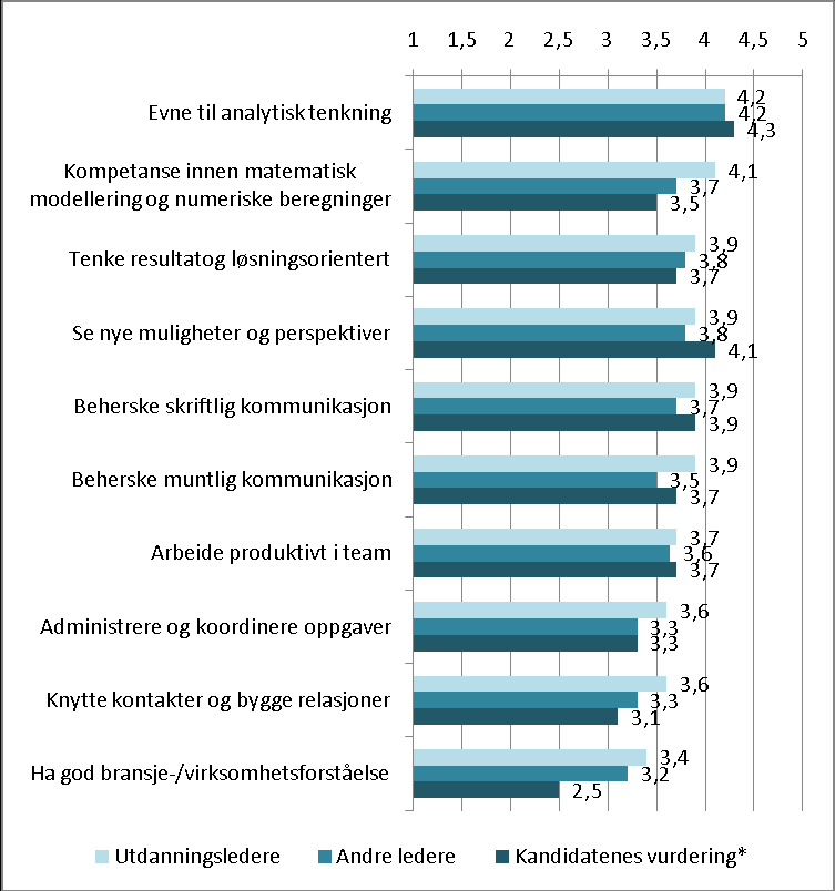 vurdering enn andre ledere, og for evne til analytisk tenkning gir de lik score (4,2). Både arbeidsgivere og kandidatene selv gir denne kvalifikasjonen høyest score.