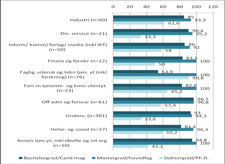 Figur 6.9. Utdanningsnivå vurderes som relevant eller svært relevant. Realfag (god kjennskap), etter bransje.