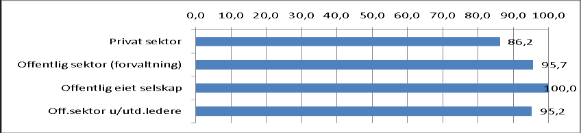 Sektorbildet Ledere i offentlig sektor og offentlig eide selskap kunne i større grad tenke seg å gjøre slike ansettelser igjen (96 prosent), enn ledere i privat sektor (86 prosent).