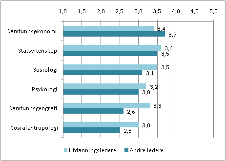 Figur 7.3. Vurdering av SV-fag- og studiebakgrunners egnethet. Utdanningsledere/andre ledere. Snittscore I arbeidsgiverundersøkelsen 2006 ble det ikke spurt om hvor egnet de ulike fagene synes å være.