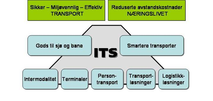 I forbindelse med flytransport og i havnene er det allerede etablert omfattende sikkerhetsløsninger. Hvilke behov / krav vil komme innen resten av transportsektoren?