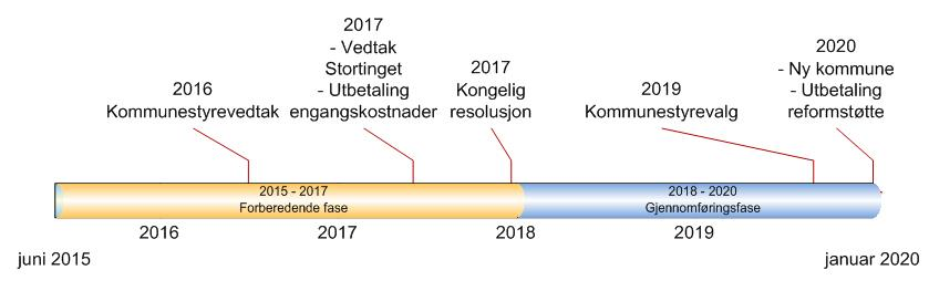 3. Bærekraftige og økonomisk robuste kommunar Større kommunar vil ha større ressursgrunnlag og kan også ha meir variert befolkningsog næringssamansetjing.