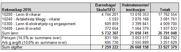 Akutte kortsiktige bemanningsbehov i samband med fråvær vil også i stor grad medføre meirarbeid, overtid og forskyvd arbeidstid for faste tilsette.