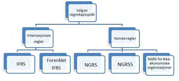 27 IASB vedtok i 2009 IFRS for SME.