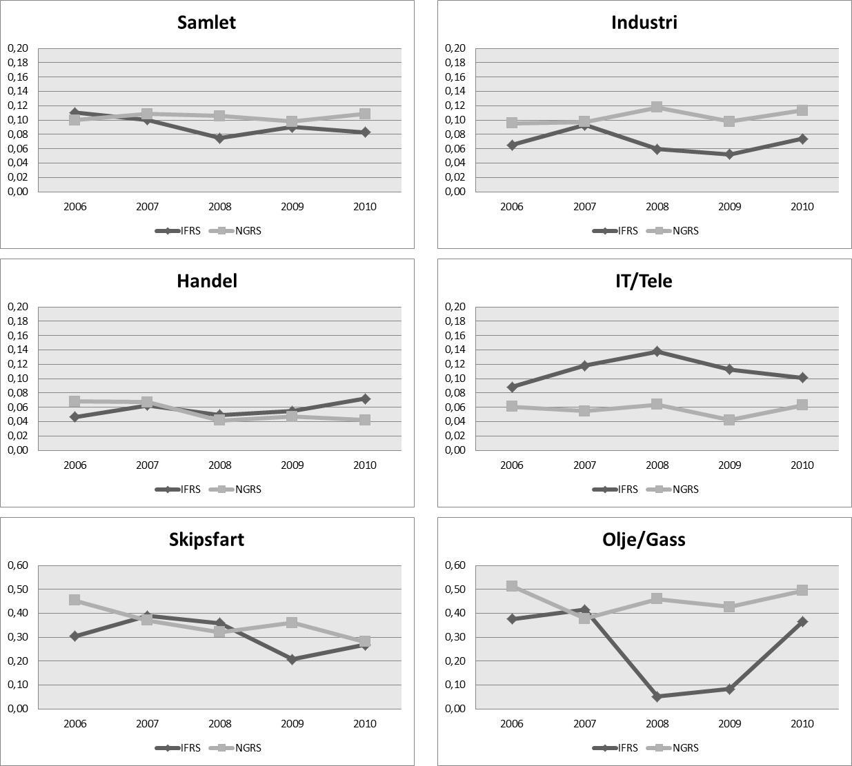 68 Figur 8.1 EBITDA-margin (median) Med unntak av olje og gass og til dels IT/tele må resultatene gjengitt i figur 8.1 sies å være som forventet.