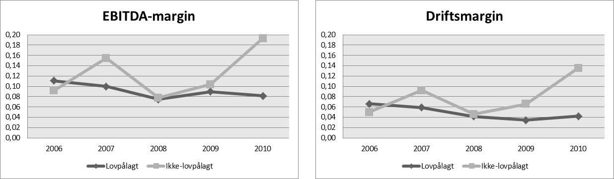 80 9.1.1 Marginer Vi analyserer virkningen på resultatregnskapet gjennom de samme marginmålene som tidligere EBITDA- og driftsmargin og resultatgrad. Figur 9.