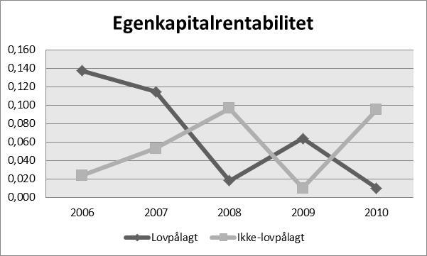 0,865-1,432 1,108 Egenkapitalrentabilitet -1,929 * -2,980 *** -2,051 ** 0,571-1,408 1,399 Tabell 9.