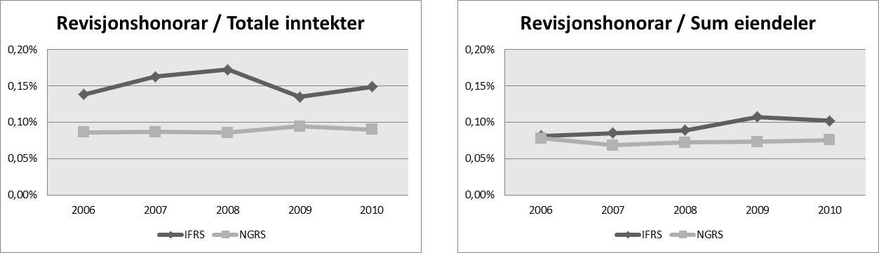 85 Figur 9.4 Revisjonshonorarer (median) Blant selskapene som analyseres, synes IFRS-selskapene å betale en høyere andel av sine totale inntekter i revisjonshonorarer enn NGRS-selskapene.