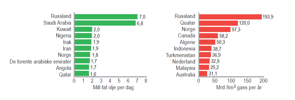 Petroleumsnæring Helse- og sosialteneste Industri Varehandel Bygg og anlegg Offentleg administrasjon og forsvar Fagleg, vitensk. og tekn.