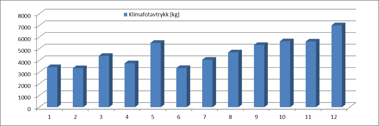 Side 10 For 2011 har MiSA fått utlevert et leverandøruttrekk fra regnskapsfører. Dette åpner for spennende muligheter til å finne ut hvilke underleverandører som bidrar til klimafotavtrykket.