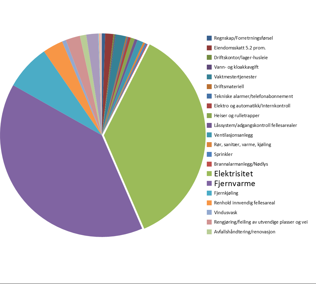 Side 6 Figur 3: Normaliserte klimafotavtrykk Frem til nå har klimafotavtrykket blitt allokert til de varer og tjenester som kjøpes inn.