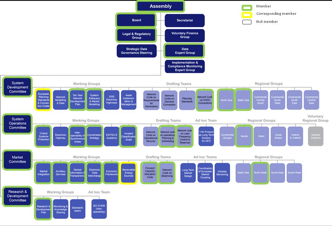 utvikling på driftssiden og Baltic Sea og North Sea på plansiden. Mesteparten av det nordiske samarbeidet ligger innenfor de regionale gruppene under ENTSO-E.