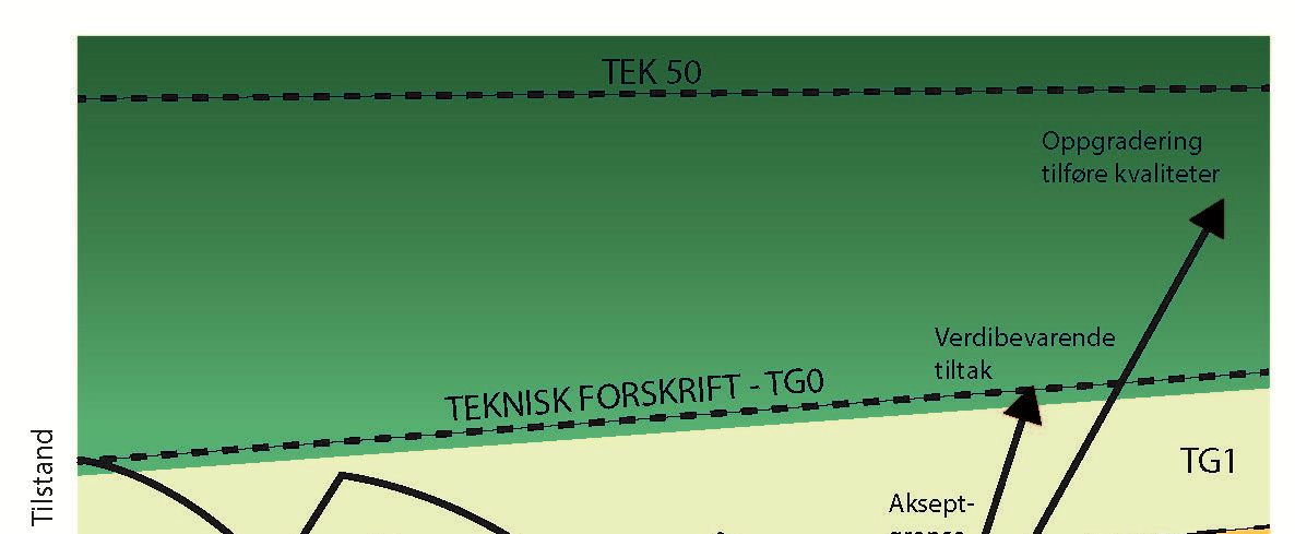 5. Tilstandsprofil For å få gjennomført en bærekraftig og energiambisiøs oppgradering bør flere av tilstandsanalysene som er presentert i pkt. 3 og 4 gjennomføres.