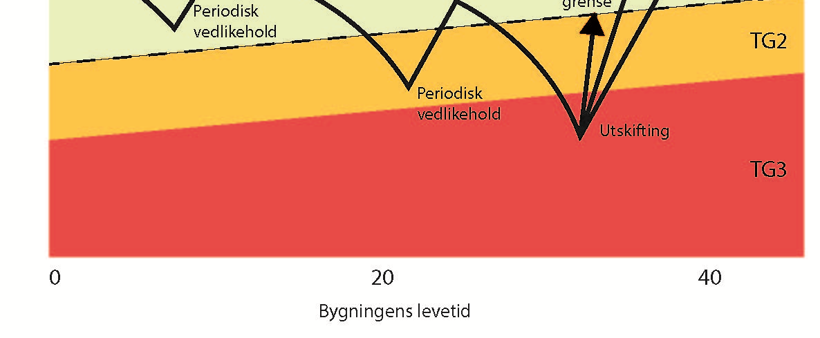 Kostnadene bør deles i kostnader for verdibevarende tiltak og oppgraderingstiltak der verdier tilføres. Noen ganger viser tidlige tilstandsanalyser at bygningen bør rives.