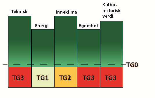 Byggherrens og leietakeres krav og ambisjon Byggherrens behov, ønsker og visjoner skal gjennom gode beskrivelser omsettes til krav som skal være styrende for prosjektet og som kan måles i ettertid.