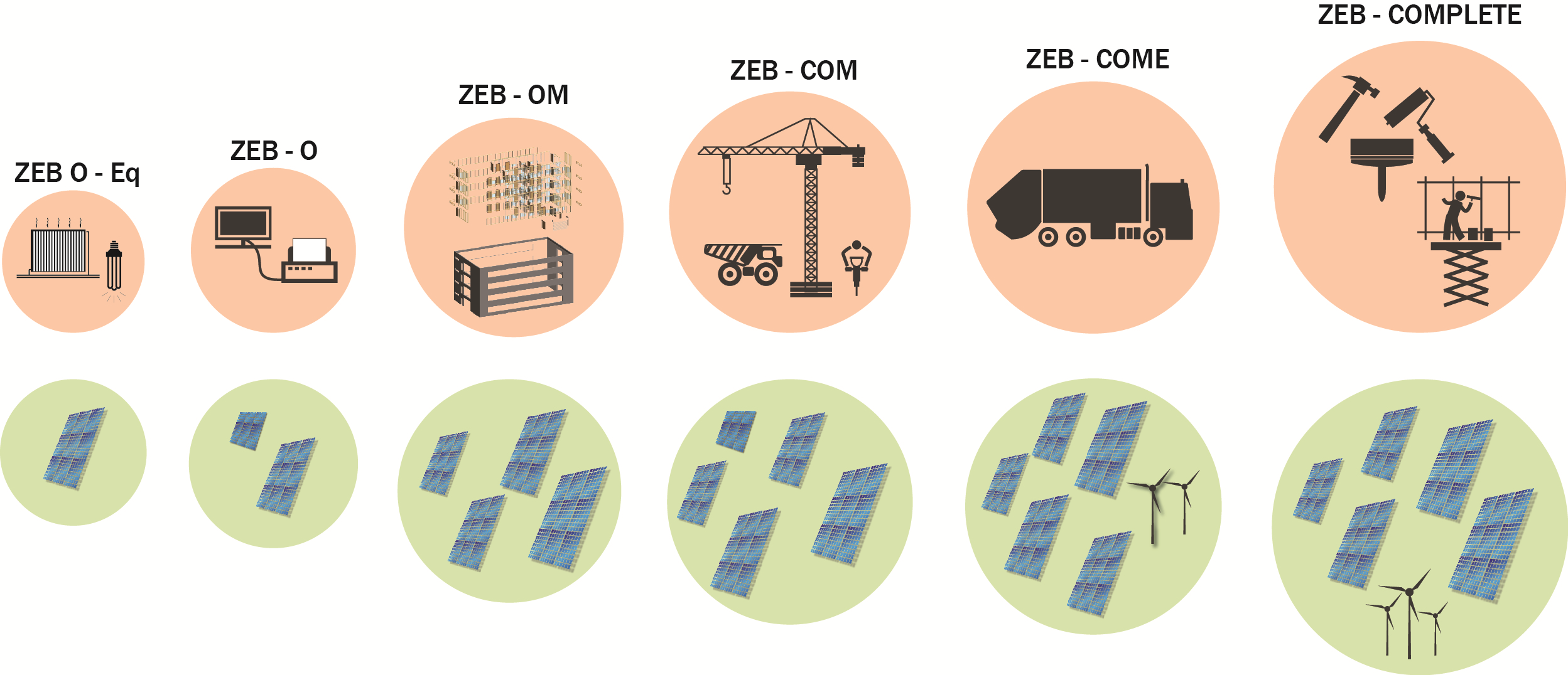 Materialvalg og gjenbruk Muligheter Ved en ambisiøs oppgradering er det viktig å ha fokus på å redusere energibruk til nye materialer gjennom å: konkretisere tiltak for materialgjenvinning og økt