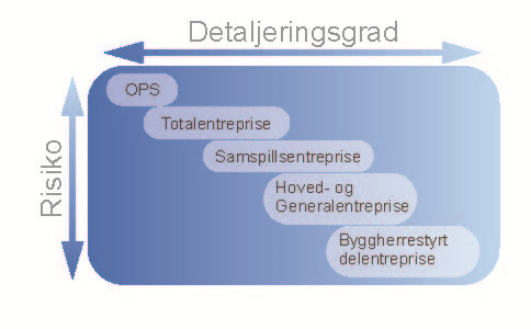 10. Entrepriseformer Byggherrens oppgaver omfatter valg av entrepriseform, risikofordeling og valg av rådgivere som skal være med å beskrive prosjektet.