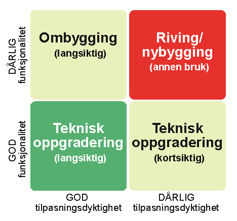 tilpasningsdyktighet Estetikk Energibruk Verneverdighet. Byggets egnethet beskriver i hvilken grad eiendommen har en tilstand og tilpasningsdyktighet som gir mulighet for tiltenkt bruk.