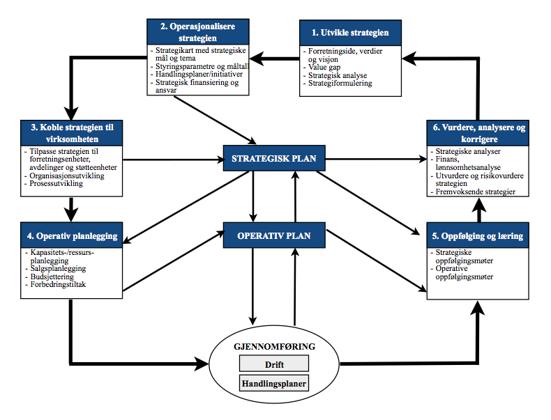 Teoretisk rammeverk - legge til rette for prosessene som går på tvers av organisasjonen - forsikre seg om at de allerede eksisterende og mangfoldige prosessene er samstemte og på linje med strategien