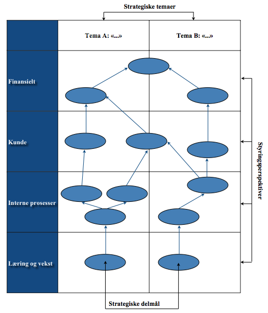 Teoretisk rammeverk - perspektiver Figur 3.10: Elementene i et strategisk kart (Hoff 2009 s.