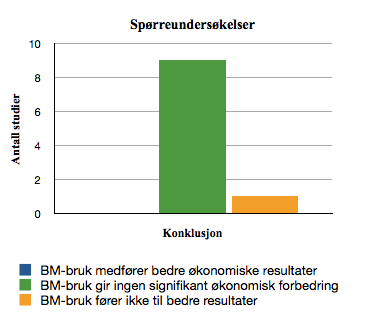 Resultater målstyring ikke førte til signifikant bedre resultater, enn bruk av tradisjonelle styringsverktøy.