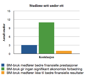 Resultater virksomheter som kun benytter seg av finansielle måltall oppnår, men aksjeavkastingen som oppnås er signifikant høyere.