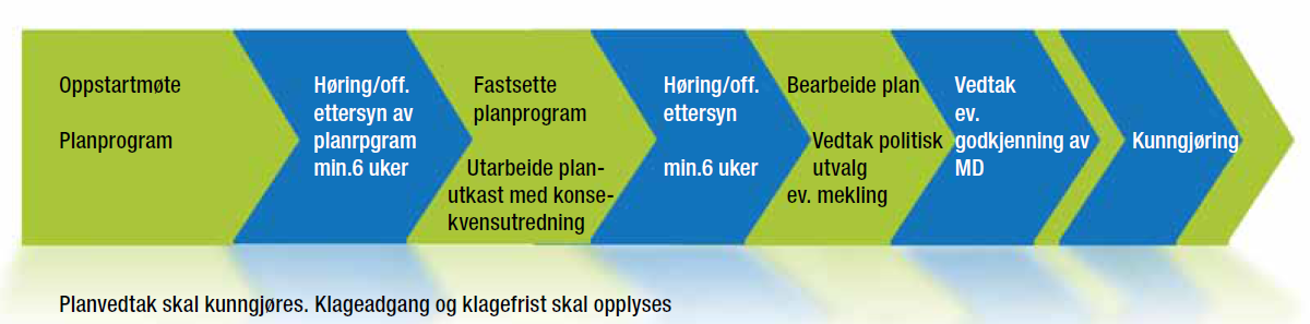 Planprogrammet som nå er utarbeidet sendes ut på høring til de som tidligere har blitt varslet ved oppstart. Frist for innspill er 6 uker fra utsending i henhold til ny planlov.