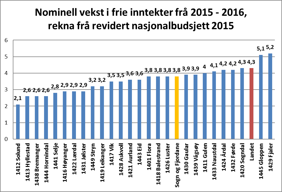 For andre føresetnader i statsbudsjettet vert det vist til vedlegg frå Fylkesmannen i Sogn og Fjordane. Løns- og prisauke: Lønsvekst i året 2,7 % (4,1 % datovekst pr 1.5.