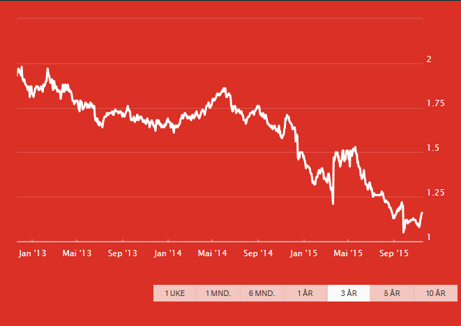 Nibor-rente siste tre år Låneopptak og investering Det vert vist til eiga sak om investeringsbudsjett. Rådmannen legg fram forslag om samla investering i 2015 med 69,5 mill. kr.