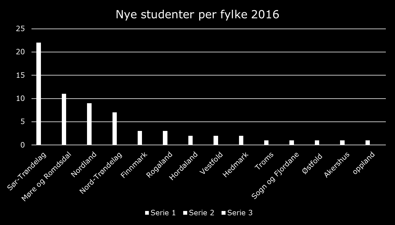 Treårig yrkesfaglærerutdanning ved NTNU