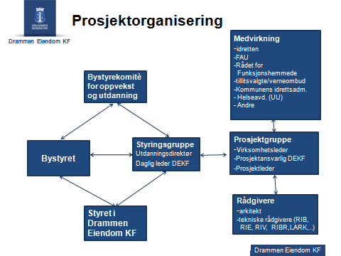 2 ORGANISERING AV DET ENKELTE PROSJEKT Bakgrunn Det enkelte byggeprosjekt (oppdrag) styres av en prosjektansvarlig fra prosjektavdelingen.