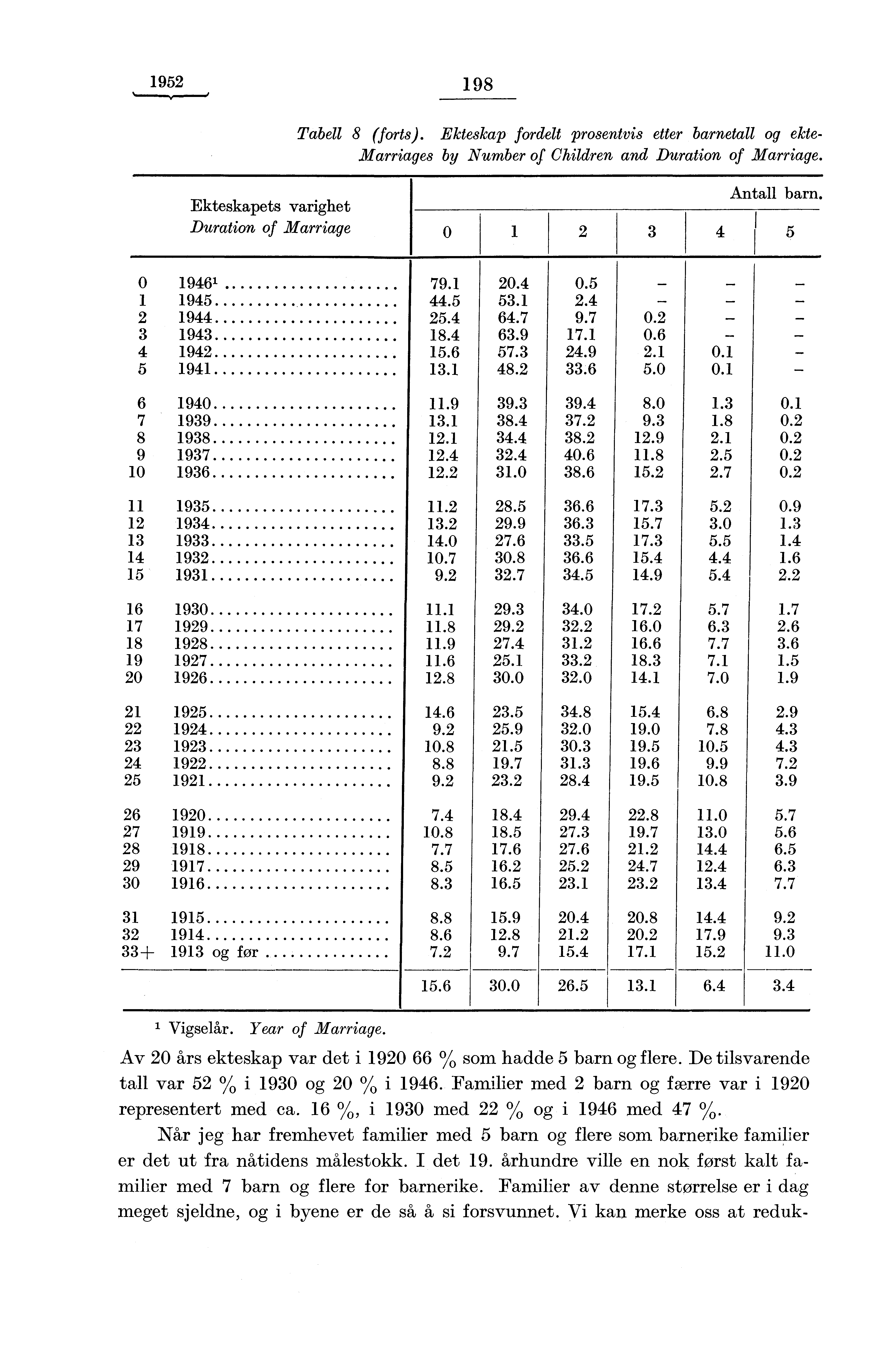 1952 198 Tabell 8 (forts). Ekteskap fordelt prosentvis etter barnetall og ekte- Marriages by Number of Children and Duration of Marriage. Ekteskapets varighet Duration, of Marriage Antall barn.