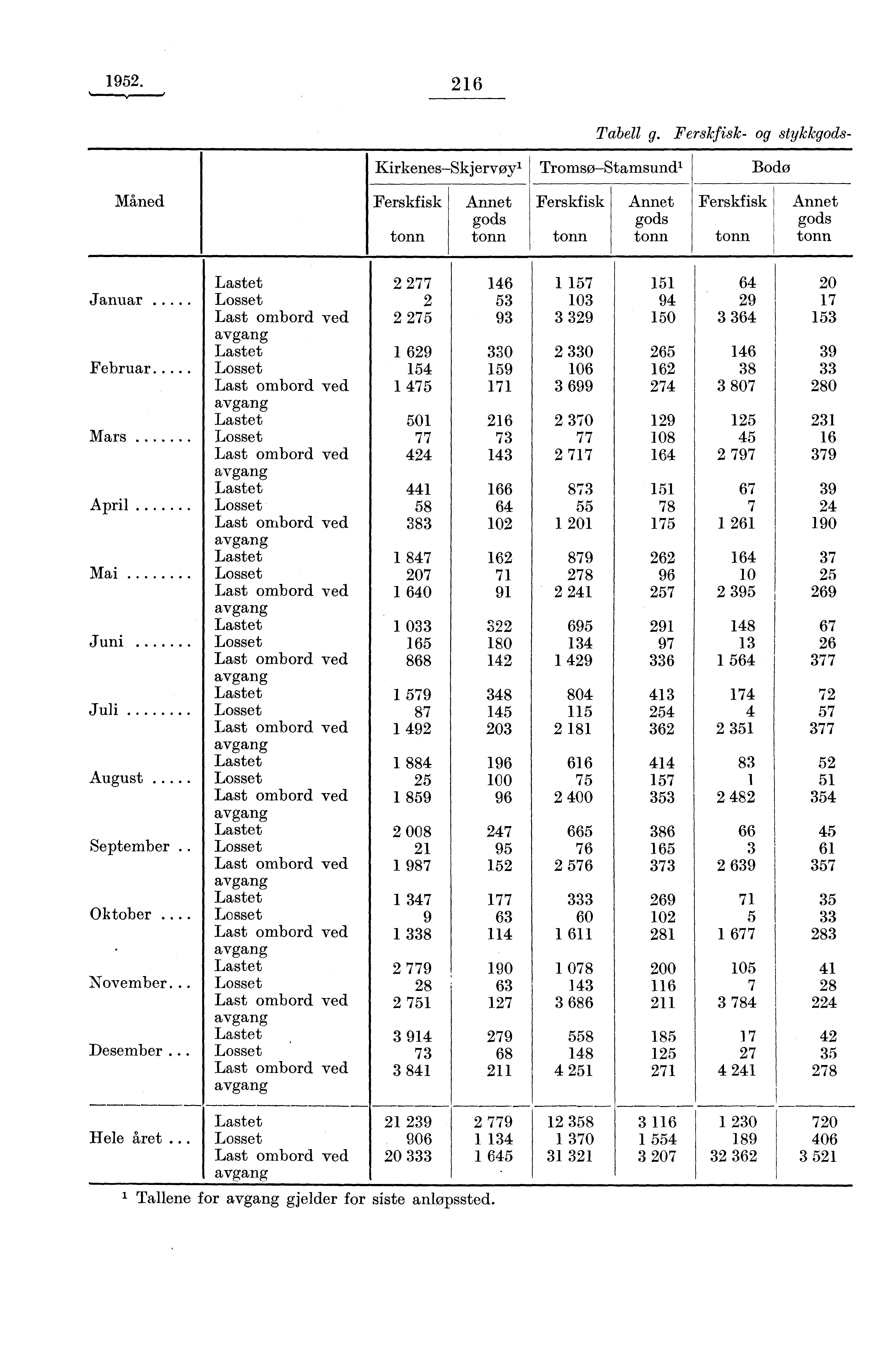 1952. 216 Tabell g.