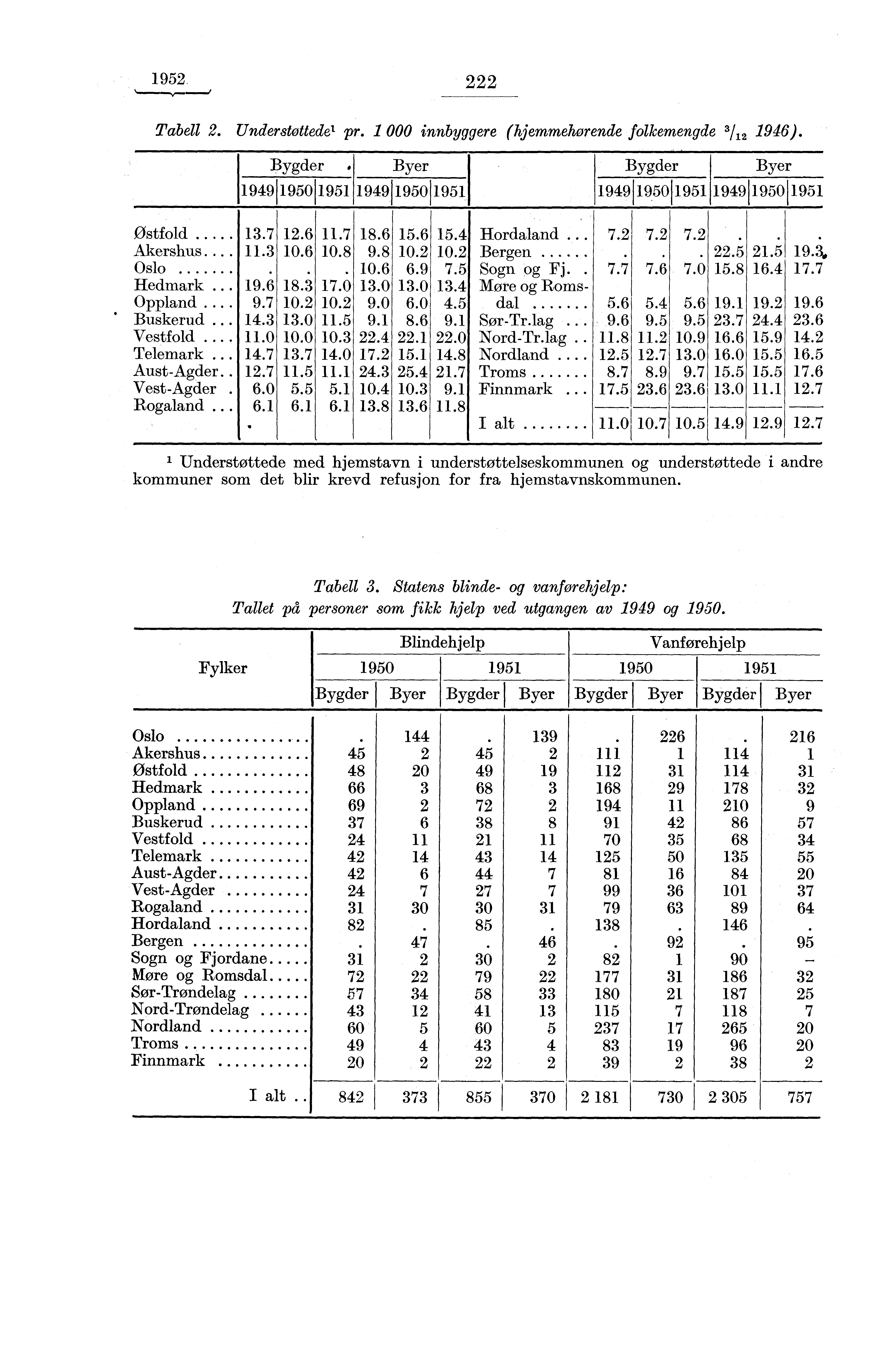 1952 222 Tabell 2. Understottede' pr. 1 000 innbyggere (hjemmehørende folkemengde 3I 1946). 1 Bygder.