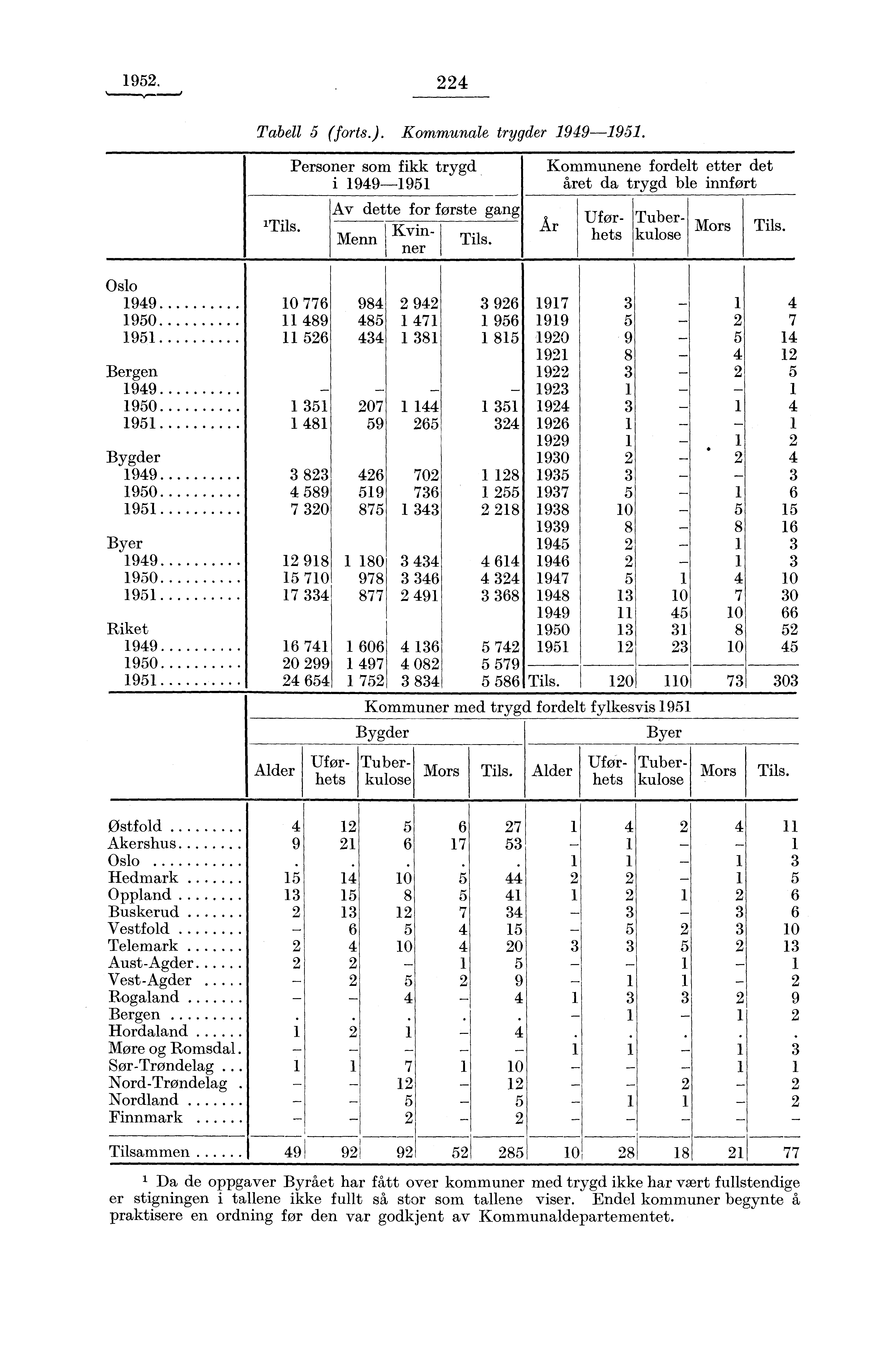 1952. 224 Tabell 5 (forts.). Kommunale trygder 1949-1951. 'Tils. Personer som fikk trygd i 1949-1951 Kommunene fordelt etter det året da trygd ble innført År Uførhets Tuberkulose Mors Tils.