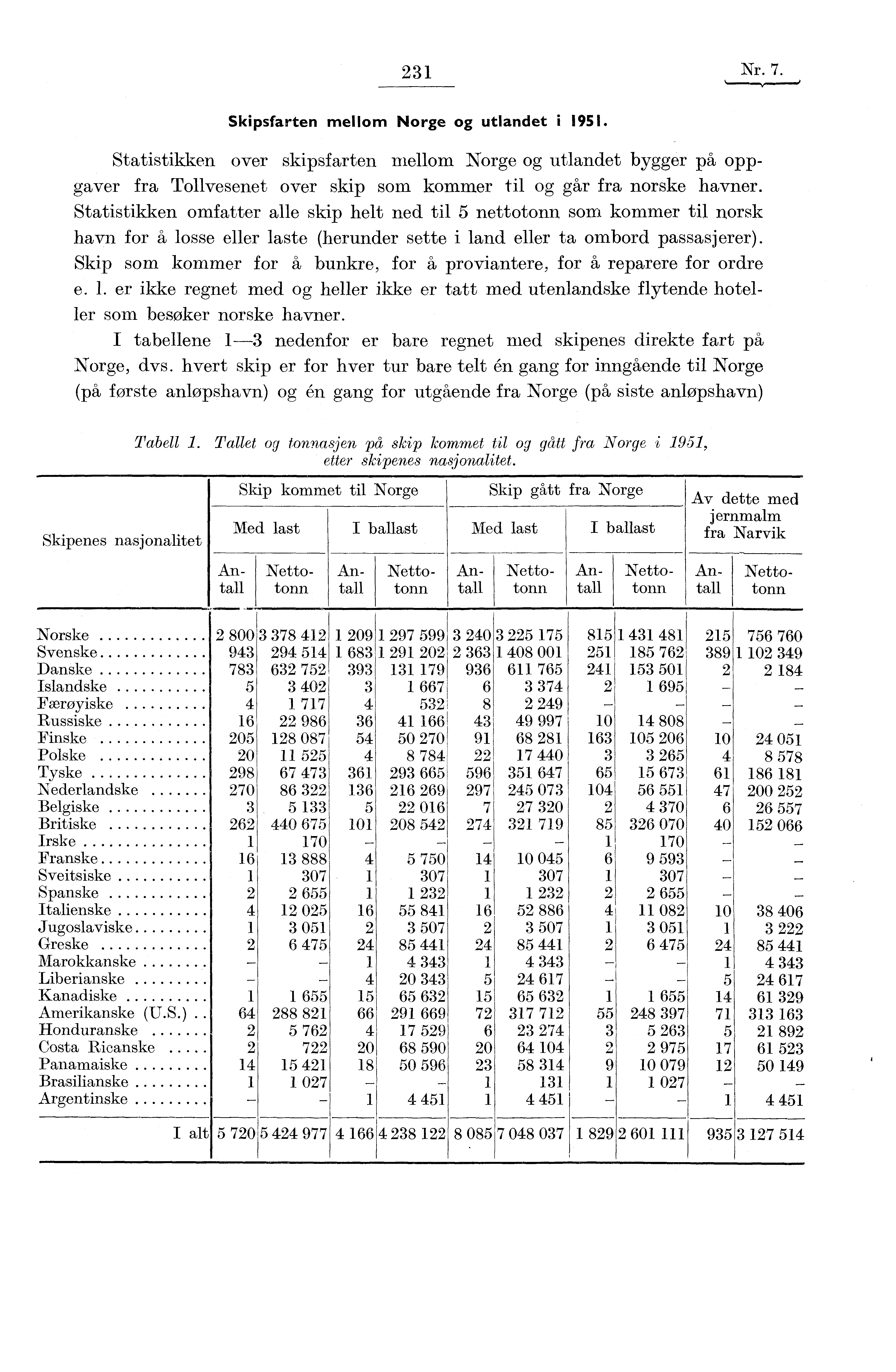 231 Nr. 7. Skipsfarten mellom Norge og utlandet i 1951. Statistikken over skipsfarten mellom Norge og utlandet bygger på oppgaver fra Tollvesenet over skip som kommer til og går fra norske havner.