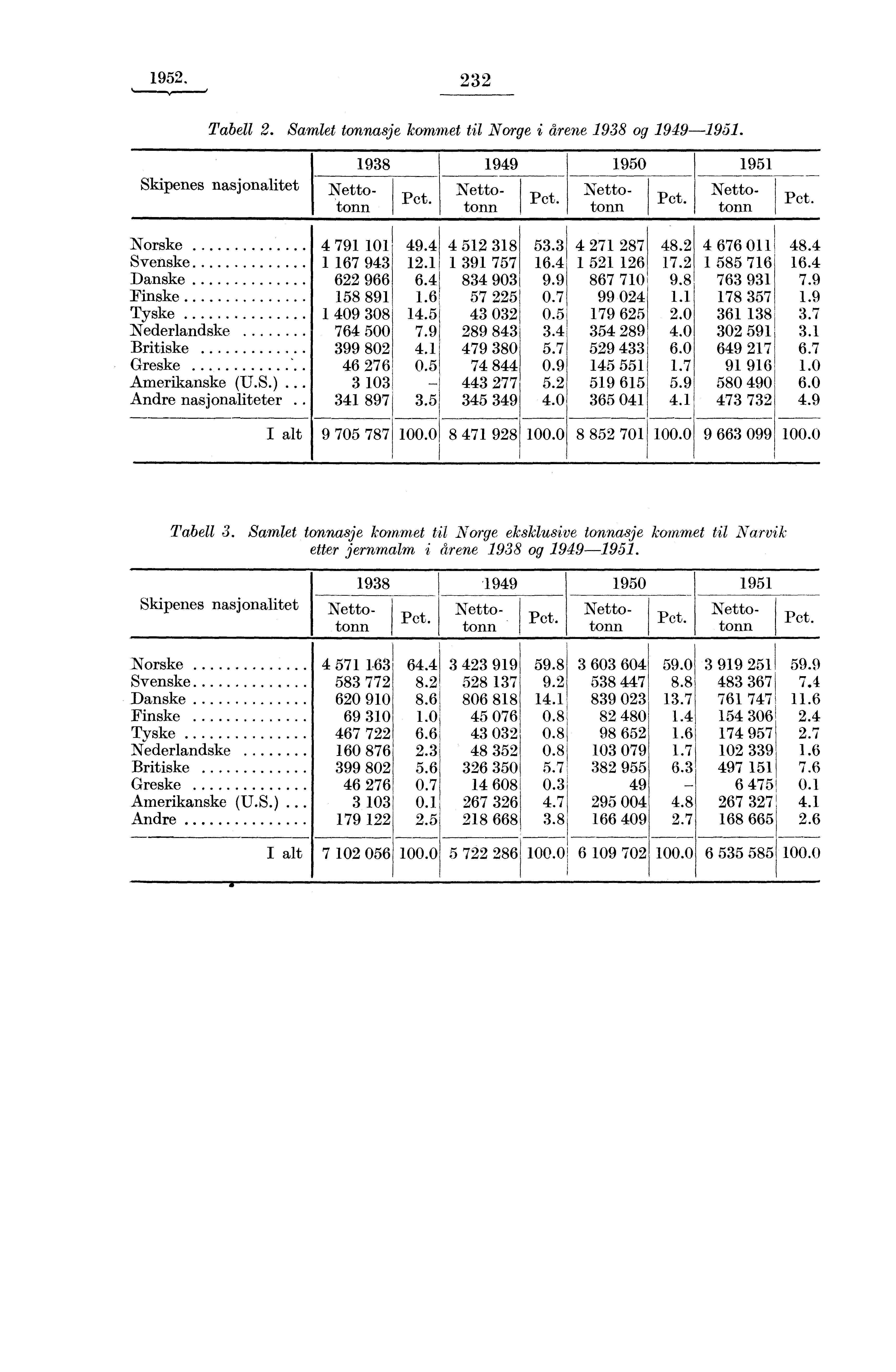 1952. 232 Tabell 2. Samlet tonnasje kommet til Norge i drene 1938 og 1949-1951. Skipenes nasjonalitet 1938 1949 1950 1951 Pct.