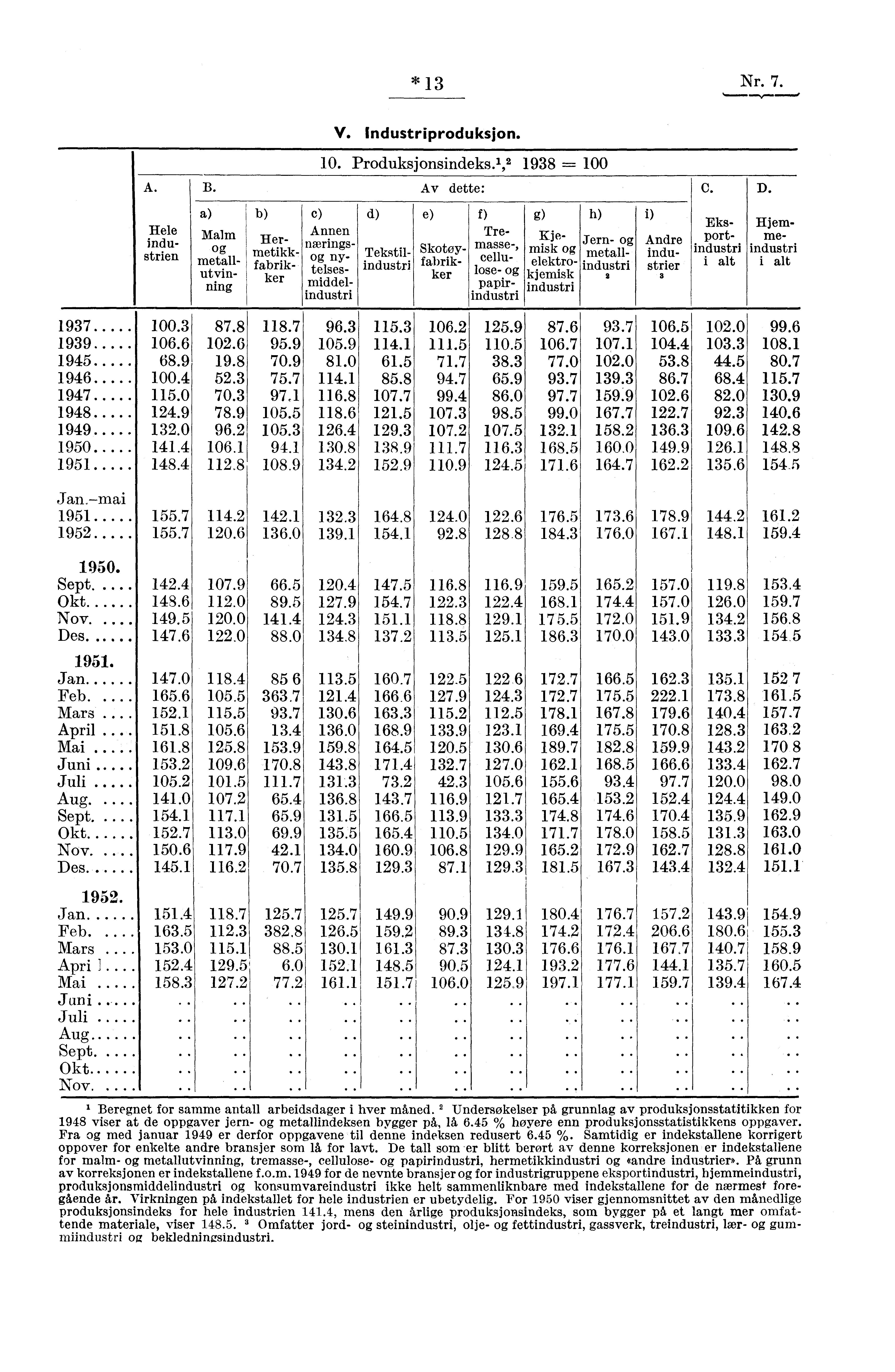 *13 Nr. 7. V. Industriproduksjon. A. 10. Produksjonsindeks. 1,2 1938 = 100 B. Av dette: C. a) malm g m etutvin alḻ fling b) Hermetikkfabrikker d) e) c) Annen nærings-,.